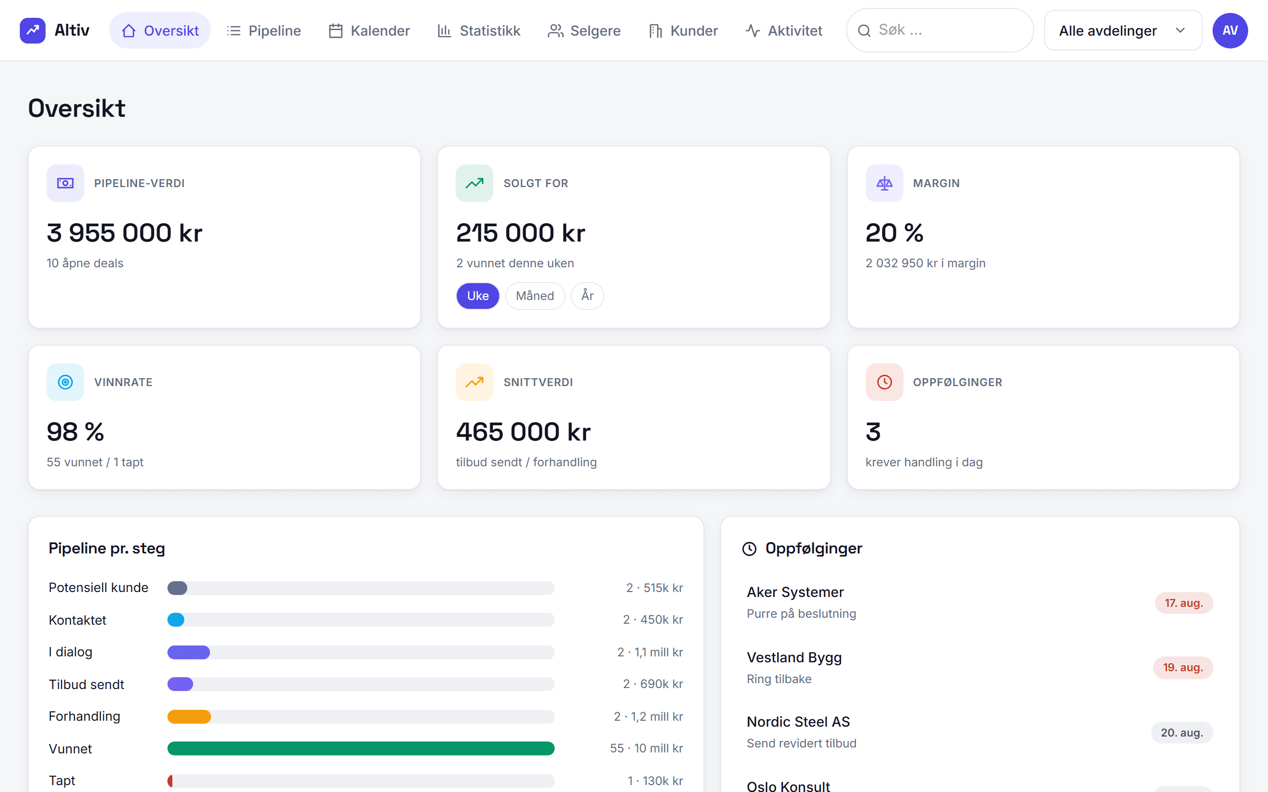 Altiv CRM – oversikt over salgspipeline med pipeline-verdi, omsetning, margin og vinnrate per avdeling