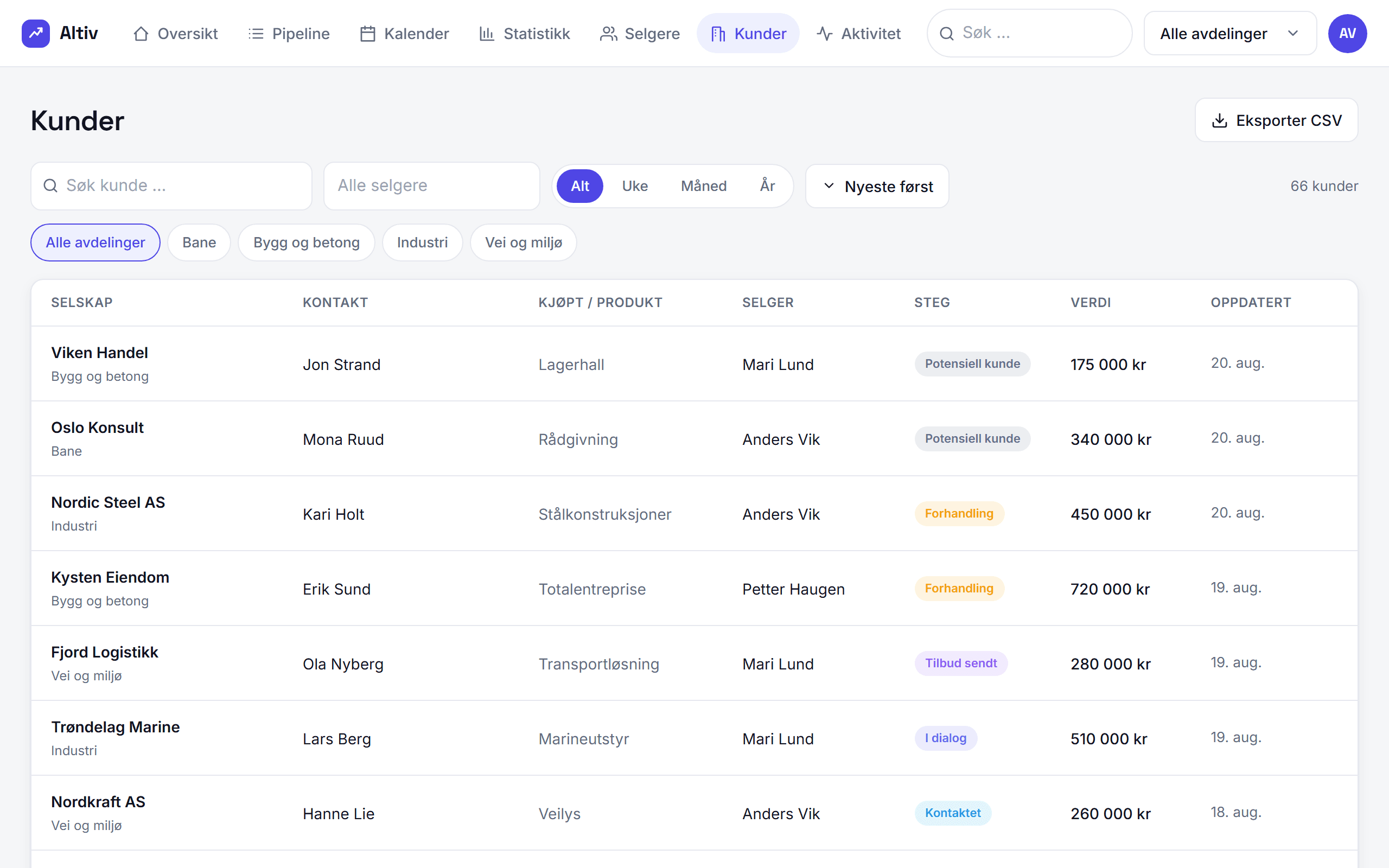 Altiv CRM – kunderegister med kontaktperson, produkt, selger, steg og verdi, eksport til CSV